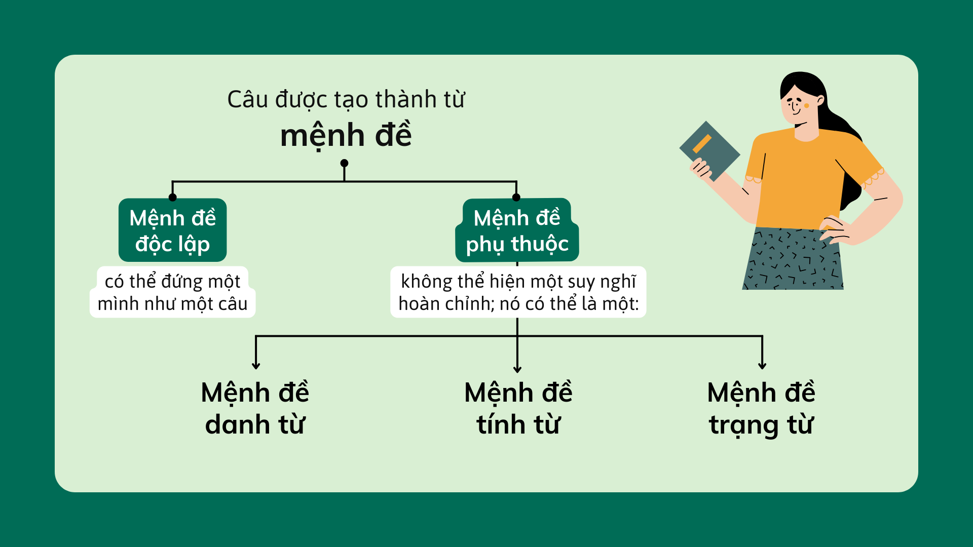 Bài thuyết trình Giáo dục Đại từ quan hệ và Trạng từ quan hệ Xanh lá Vàng Phong cách Đồ họa phẳng Bán hiện thực