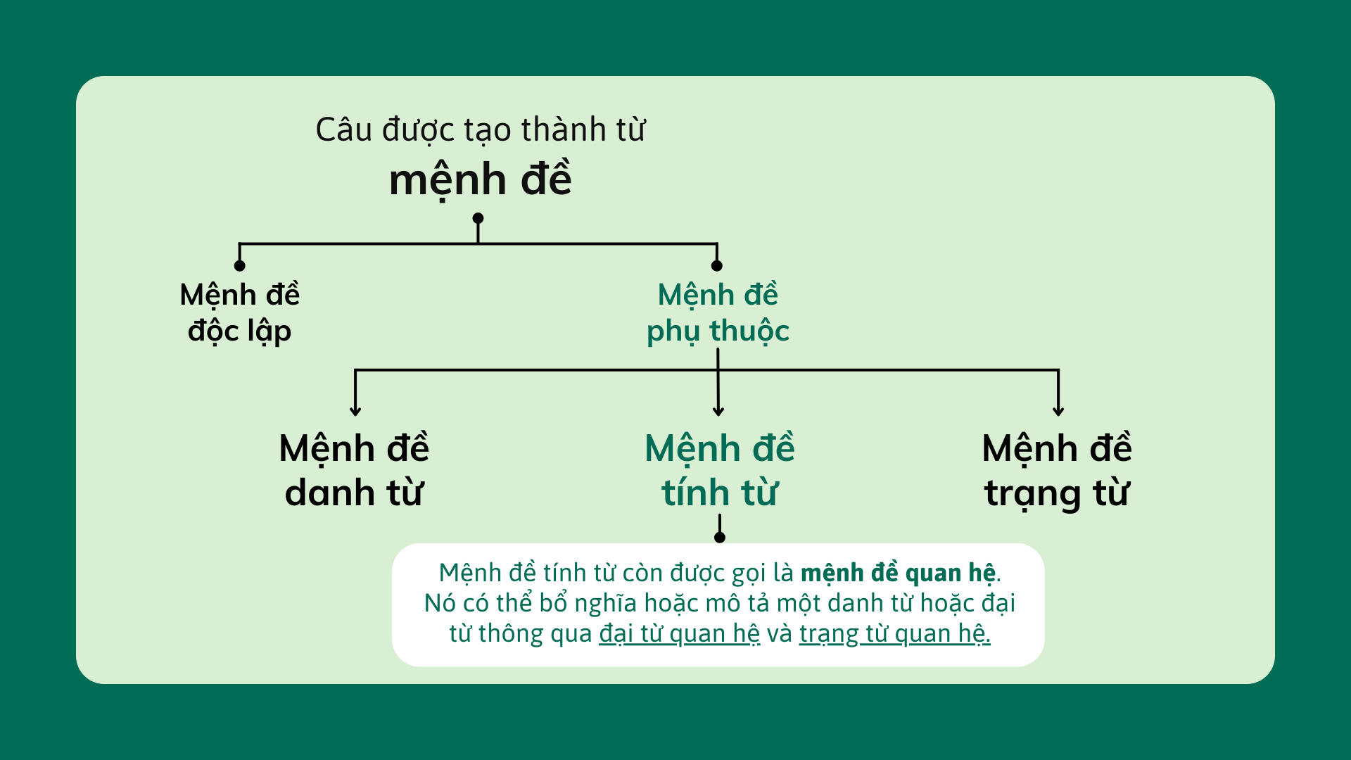 Bài thuyết trình Giáo dục Đại từ quan hệ và Trạng từ quan hệ Xanh lá Vàng Phong cách Đồ họa phẳng Bán hiện thực