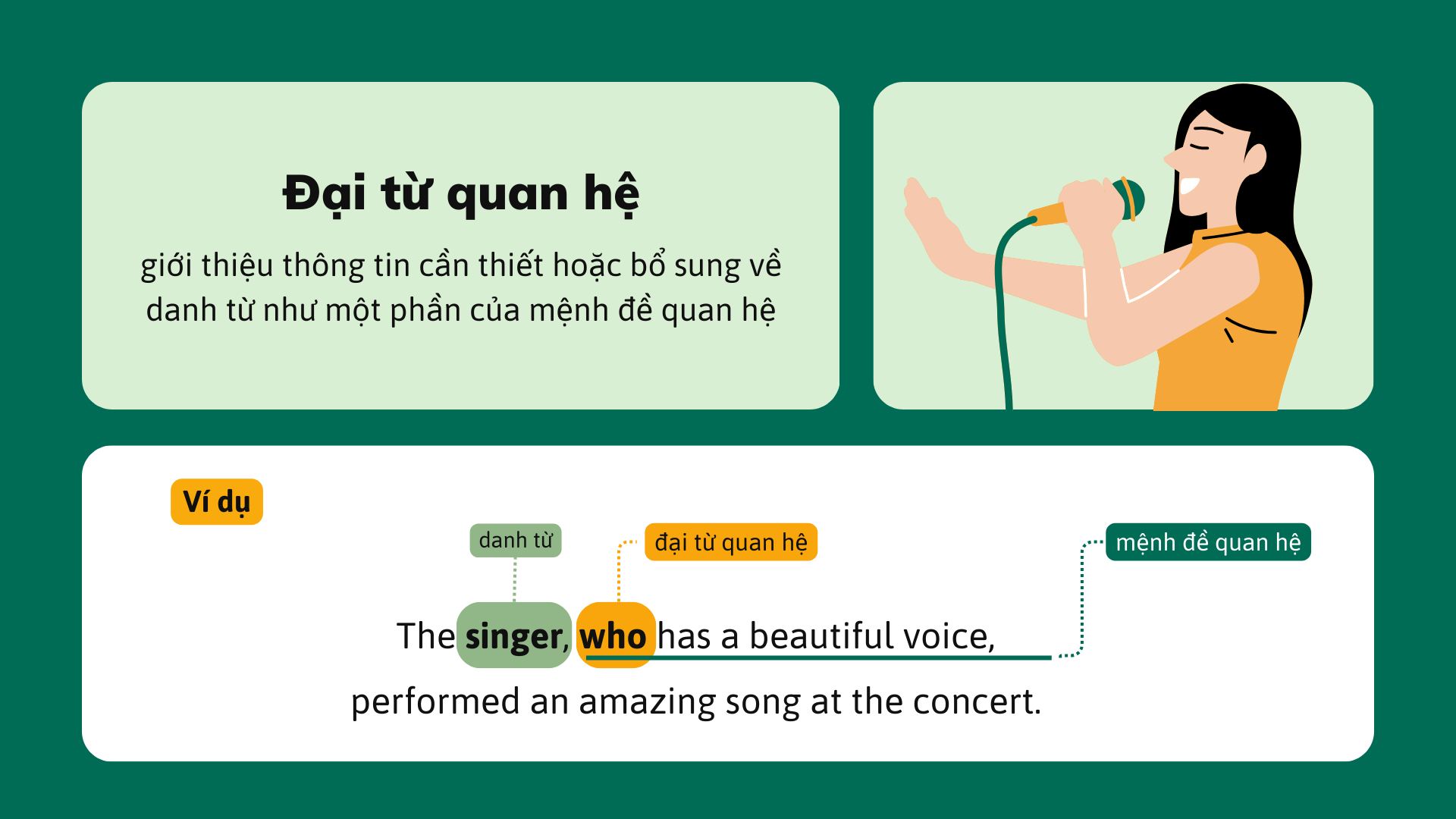 Bài thuyết trình Giáo dục Đại từ quan hệ và Trạng từ quan hệ Xanh lá Vàng Phong cách Đồ họa phẳng Bán hiện thực