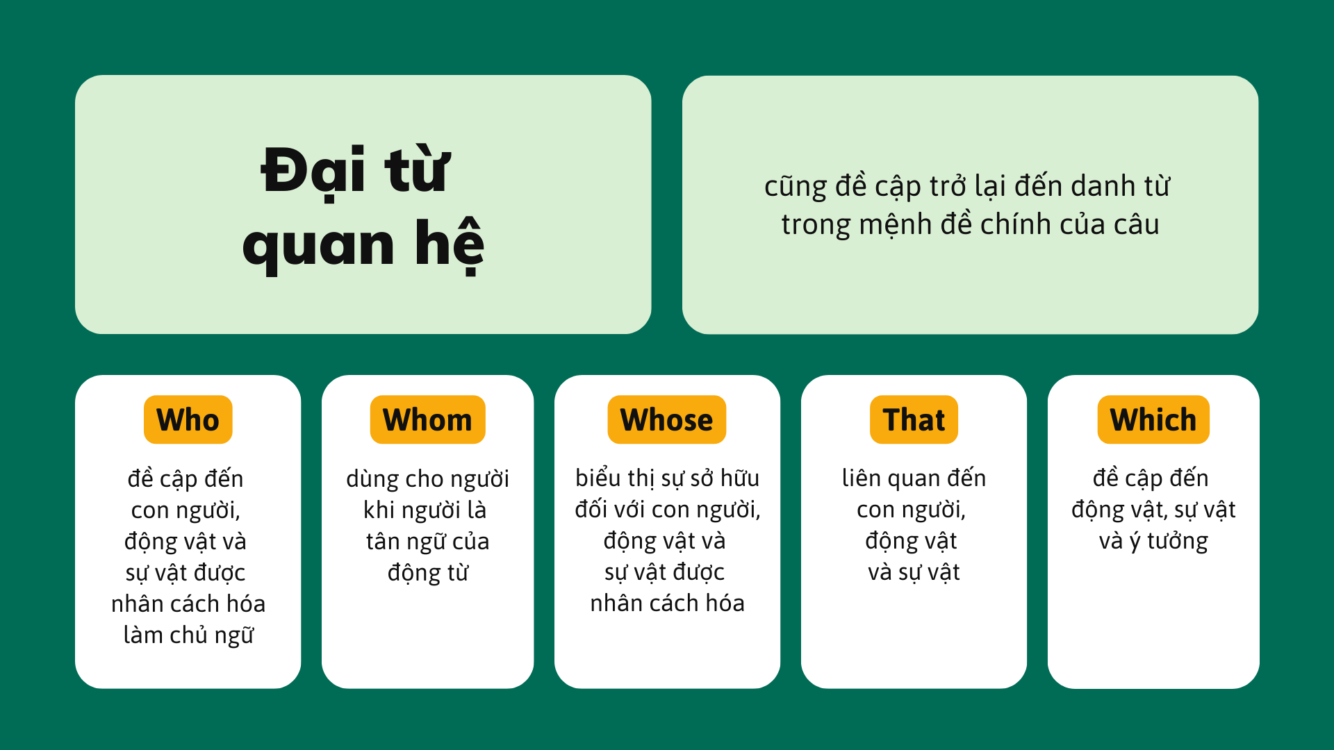 Bài thuyết trình Giáo dục Đại từ quan hệ và Trạng từ quan hệ Xanh lá Vàng Phong cách Đồ họa phẳng Bán hiện thực
