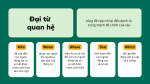 Bài thuyết trình Giáo dục Đại từ quan hệ và Trạng từ quan hệ Xanh lá Vàng Phong cách Đồ họa phẳng Bán hiện thực